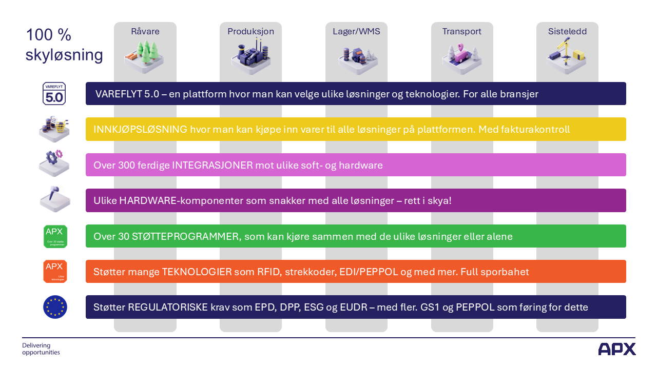 APX totaloversikt Skybasert plattform for ulike løsninger